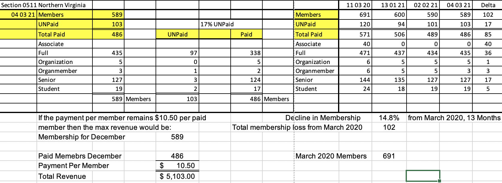 March 2021 Membership Report