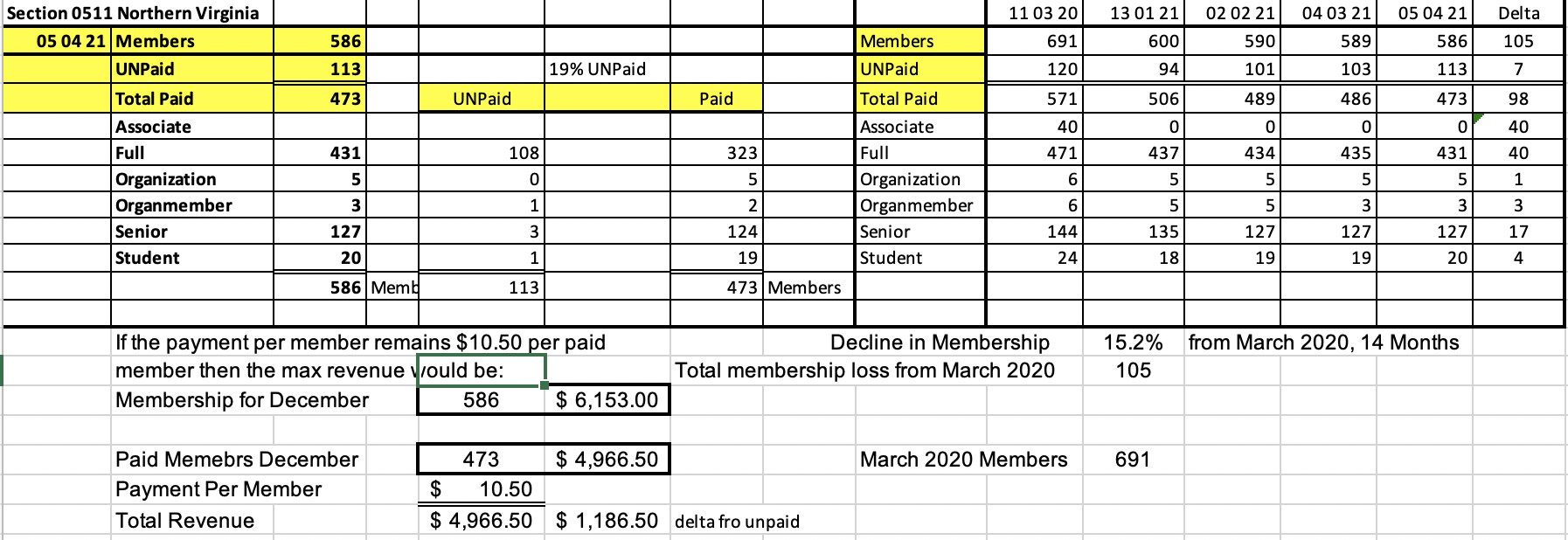 April 2021 Membership Report
